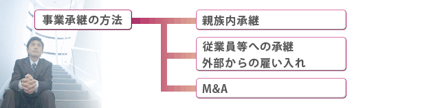 事業承継の方法